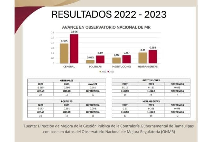 Avanza Tamaulipas en el ind